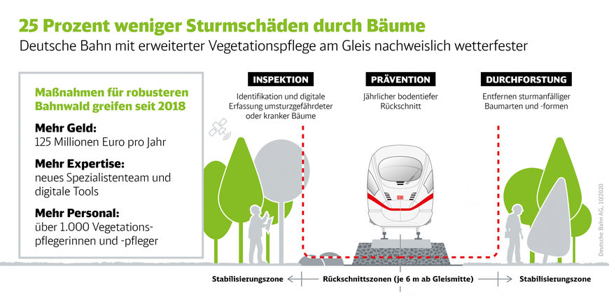 Neue Vegetationspflege an Gleisen wirkt: Deutsche Bahn deutlich wetterfester